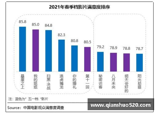 fun88乐天堂官方网站春季档观众满意度创新高，《悬崖之上》居榜首-引领谍战片新潮流